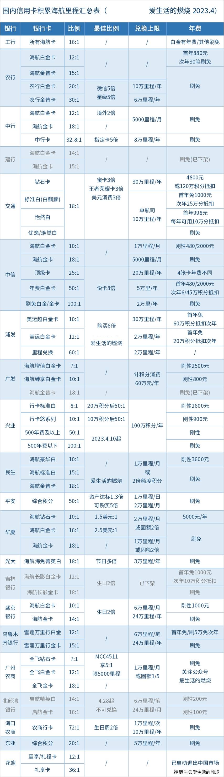 国航官网 苹果版:2023年信用卡积累海航里程汇总与推荐