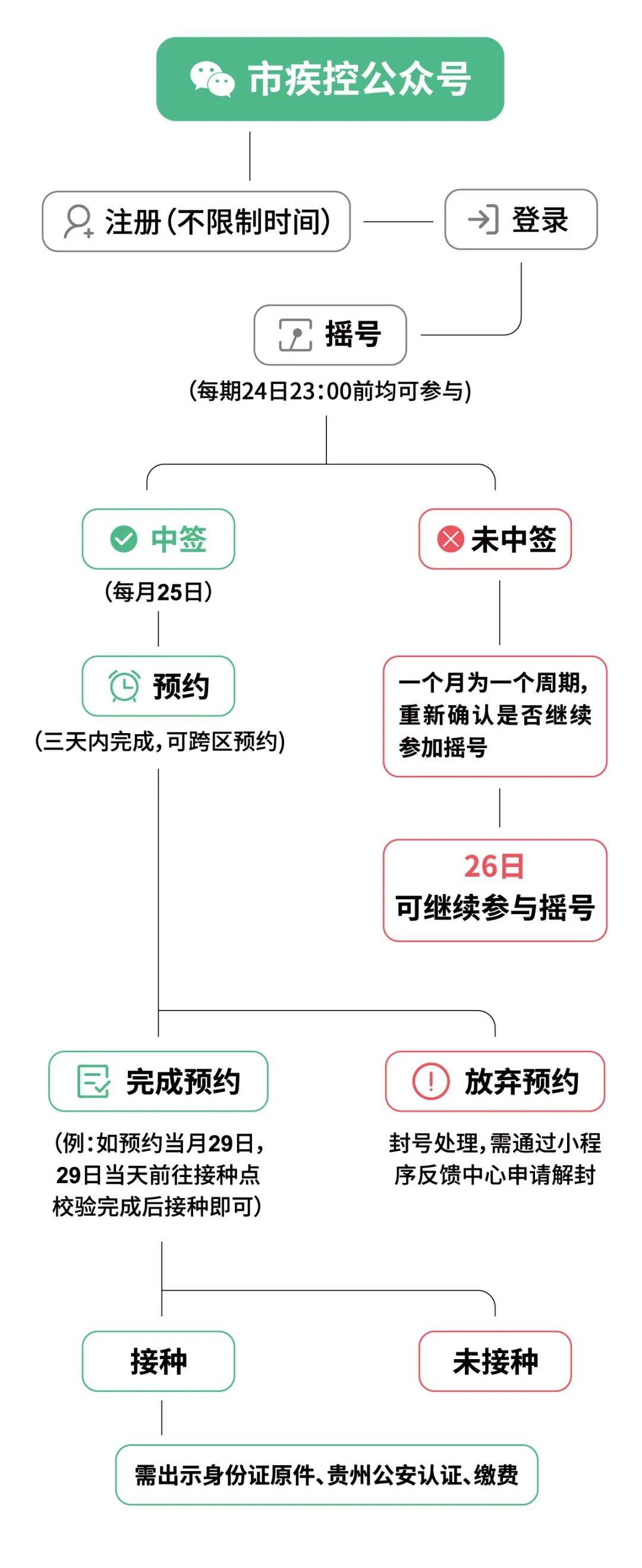 手机号查询:14900份！贵阳市九价HPV疫苗摇号又来啦