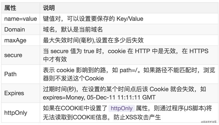 客户端请求带上cookie如何向客户端发送cookie